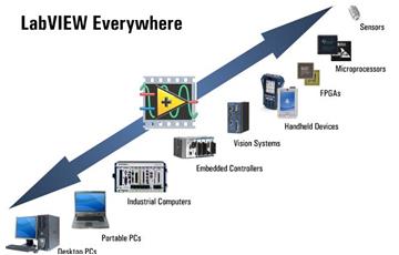 關於LabVIEW編程軟件及LabVIEW的應用