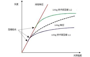 如何提高相機的動態範圍